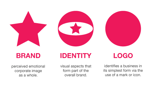 Branding, Identity & Logo Design Explained, by Jacob Cass